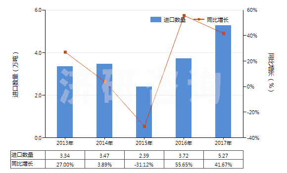 2013-2017年中國溴(HS28013020)進口量及增速統(tǒng)計 2013-2017年中國溴(HS28013020)進口量及增速統(tǒng)計
